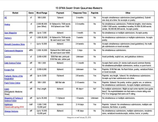 15 SFWA Short Story Markets 022916