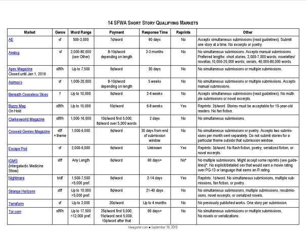 14 SFWA Short Story Markets_091815